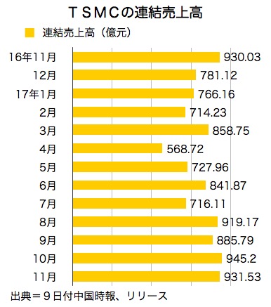 /date/2017/12/11/02TSMC_2.jpg
