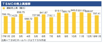 /date/2018/02/12/01tsmc_2.jpg