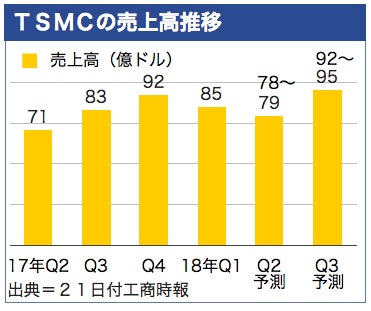 /date/2018/05/21/tsmc_2.jpg