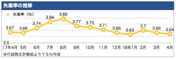 /date/2018/05/23/unemployment_2.jpg