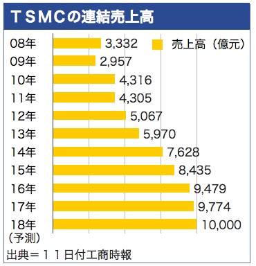 /date/2018/07/11/tsmc_2.jpg