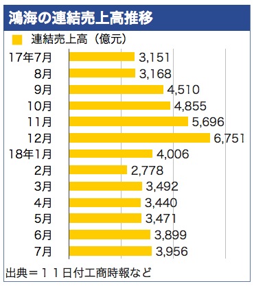 /date/2018/08/13/foxconn_2.jpg