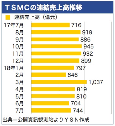 /date/2018/08/13/tsmc_2.jpg