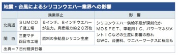 ワイズコンサルティング・グループSUMCO千歳工場被災、台湾勢に転注観測