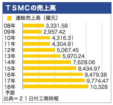 /date/2018/10/22/tsmc_2.jpg