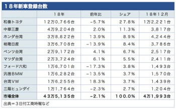 ワイズコンサルティング・グループ19年新車販売40万台も、２年連続の前年割れ懸念