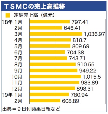 /date/2019/03/11/tsmc_2.jpg