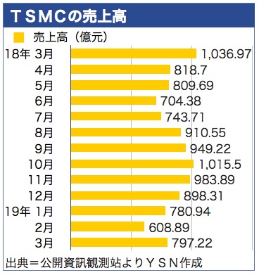 /date/2019/04/11/tsmc_2.jpg