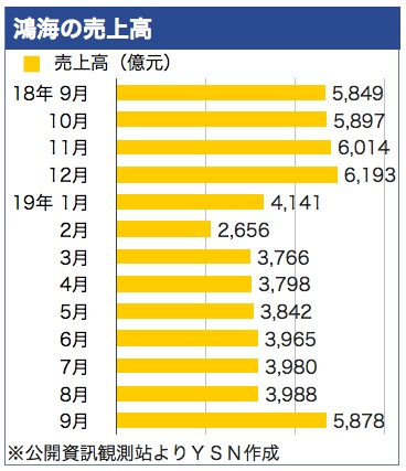 /date/2019/10/07/01honhai_2.jpg