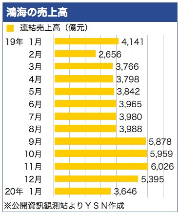 /date/2020/02/11/04honhai_2.jpg