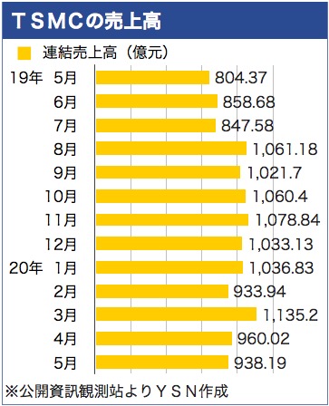 /date/2020/06/11/1tsmc_2.jpg