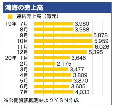 /date/2020/08/06/3foxconn_2.jpg