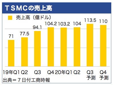 /date/2020/09/07/tsmc_2.jpg