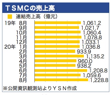 /date/2020/09/11/32tsmc_2.jpg