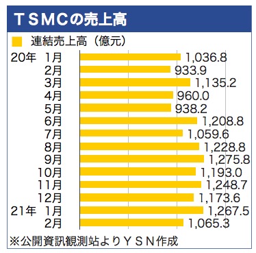 /date/2021/03/11/32tsmc_2.jpg /date/2021/03/11/32tsmc_2.jpg