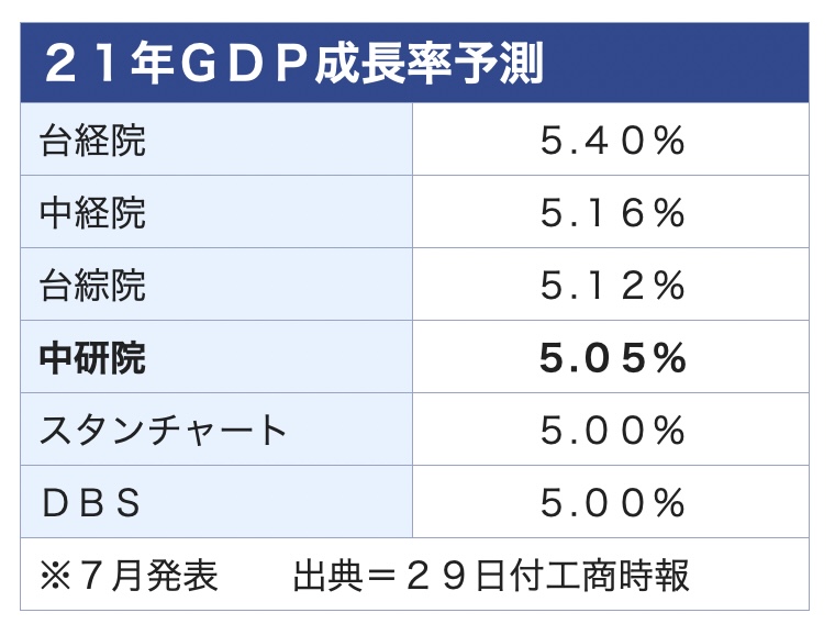 /date/2021/07/29/0729GDP_2.jpg /date/2021/07/29/0729GDP_2.jpg
