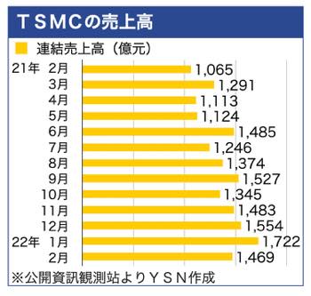 /date/2022/03/11/01tsmc_2.jpg