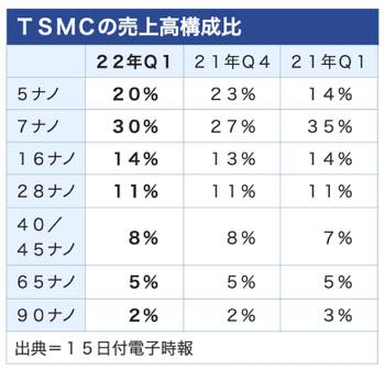 /date/2022/04/15/31TSMC_2.jpg