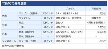 /date/2022/11/22/01tsmc_2.jpg