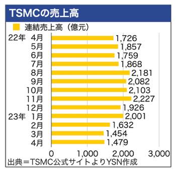 /date/2023/06/06/01tsmc_2.jpg