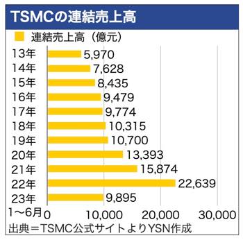 /date/2023/08/08/30tsmc_2.jpg