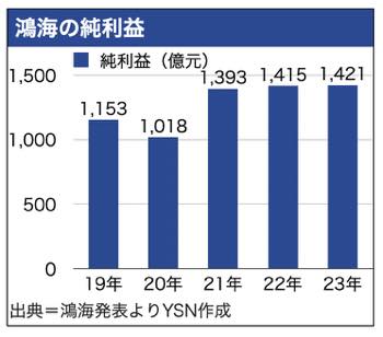 /date/2024/03/15/300honhai_interest_2.jpg