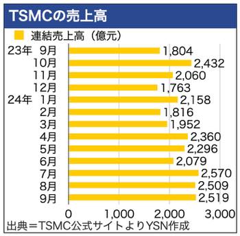 /date/2024/10/18/300tsmc_2.jpg