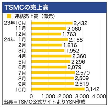 /date/2024/11/11/34TSMC_2.jpg
