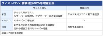 /date/2025/05/07/20wistron_2.jpg
