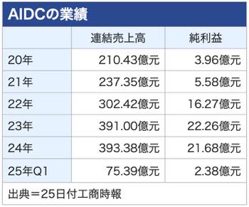 /date/2025/06/25/20aidc_2.jpg