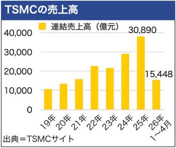 /date/2026/06/05/21tsmc_2.jpg
