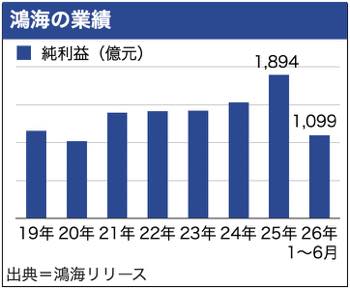 /date/2026/08/13/21honhai_2.jpg