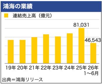 /date/2026/08/13/22honhai_2.jpg