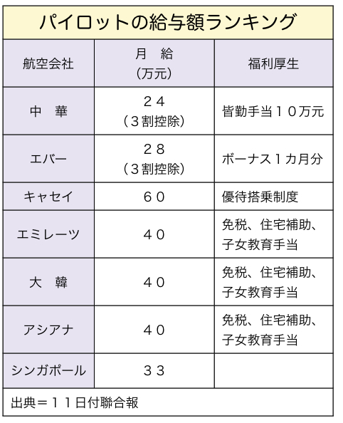 証拠 統治する 試してみる パイロット 給与 Nonasart Org