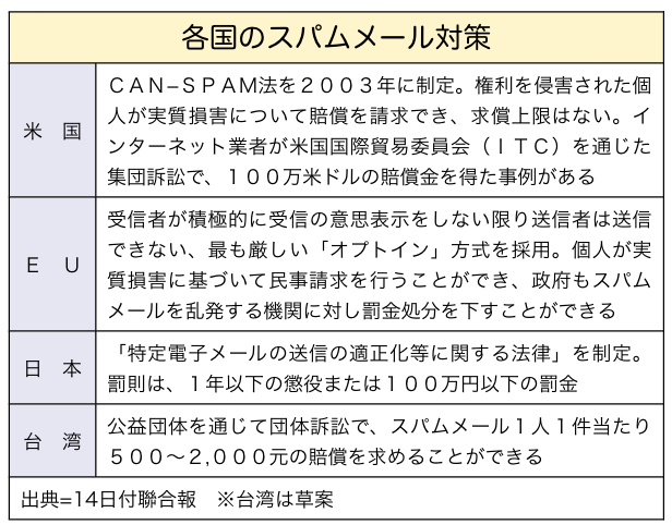 メール スパム