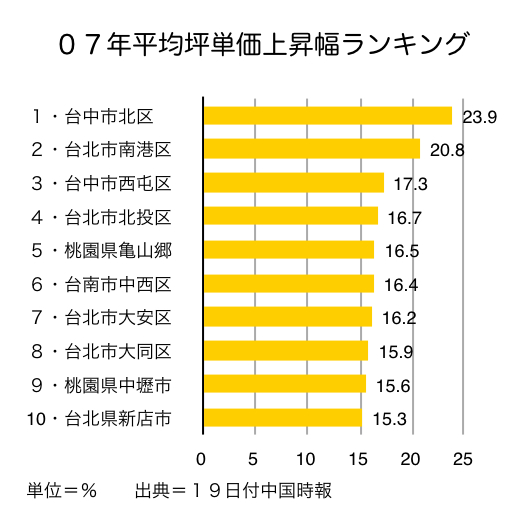 台北市のオフィス 昨年上昇幅2割に ワイズコンサルティング 台湾 台北市のオフィス 昨年上昇幅2割に ワイズコンサルティング 台湾