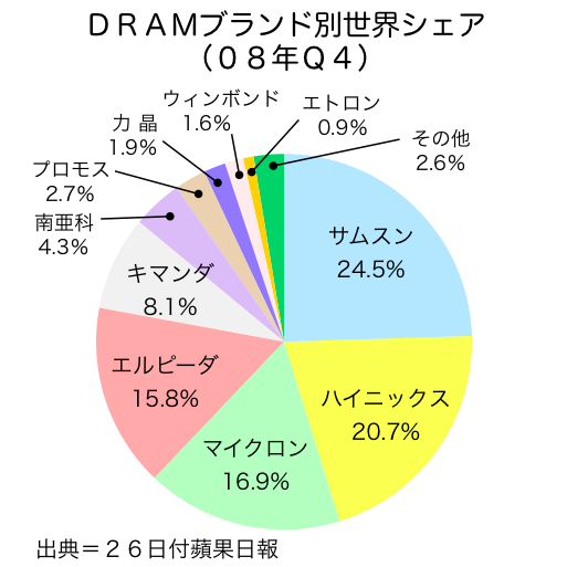 ｄｒａｍ景気回復へ 力晶董事長が宣言 ワイズコンサルティング 台湾