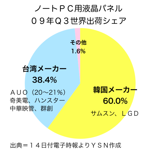 ノートPC用パネル、韓国勢の独壇場に - ワイズコンサルティング＠台湾