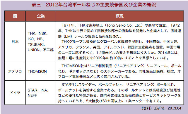 ワイズリサーチ 12年 世界三大産業 製品 ボールねじ ワイズコンサルティング 台湾