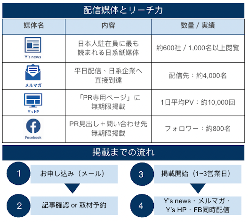 Y's PR＠taiwan サービス利用の流れ お申込みから掲載までの手順説明図